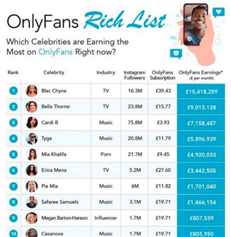 richest onlyfans girl|10 OnlyFans Top Earners: Highest